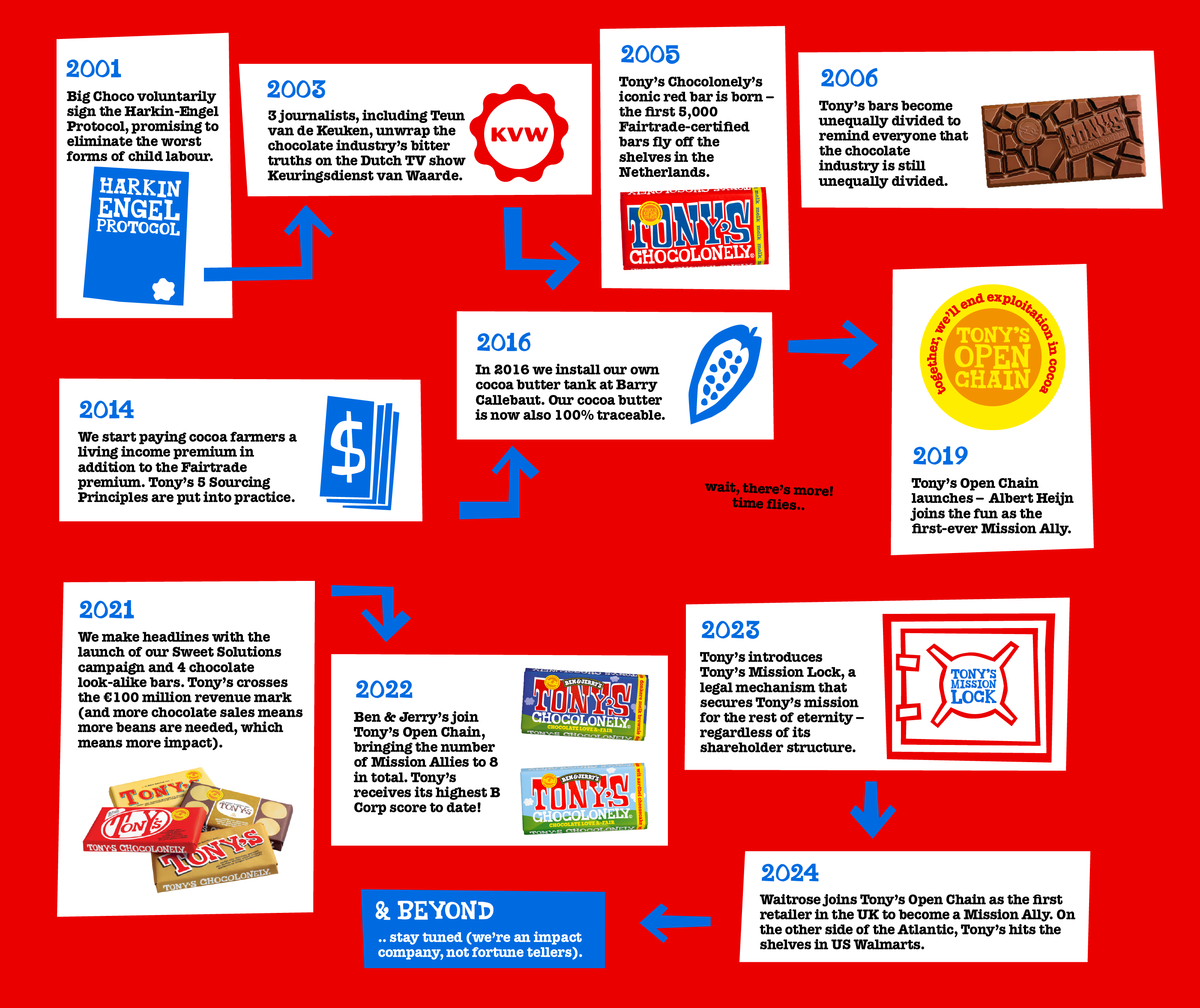 Chart of Tony's Chocolonely's timeline with milestones from 2001 to 2024.