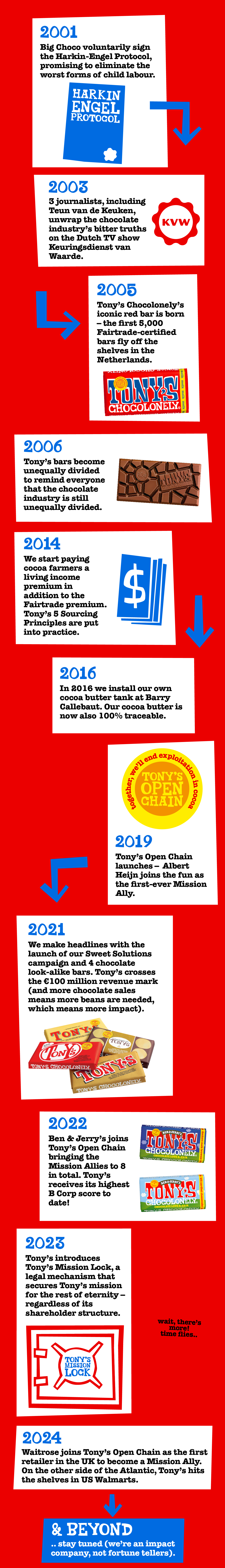 Chart of Tony's Chocolonely's timeline with milestones from 2001 to 2024.